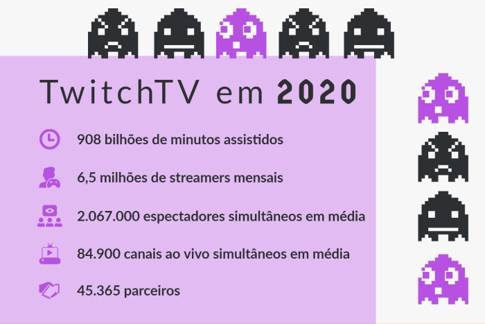 Infográfico com estatísticas do Twitch