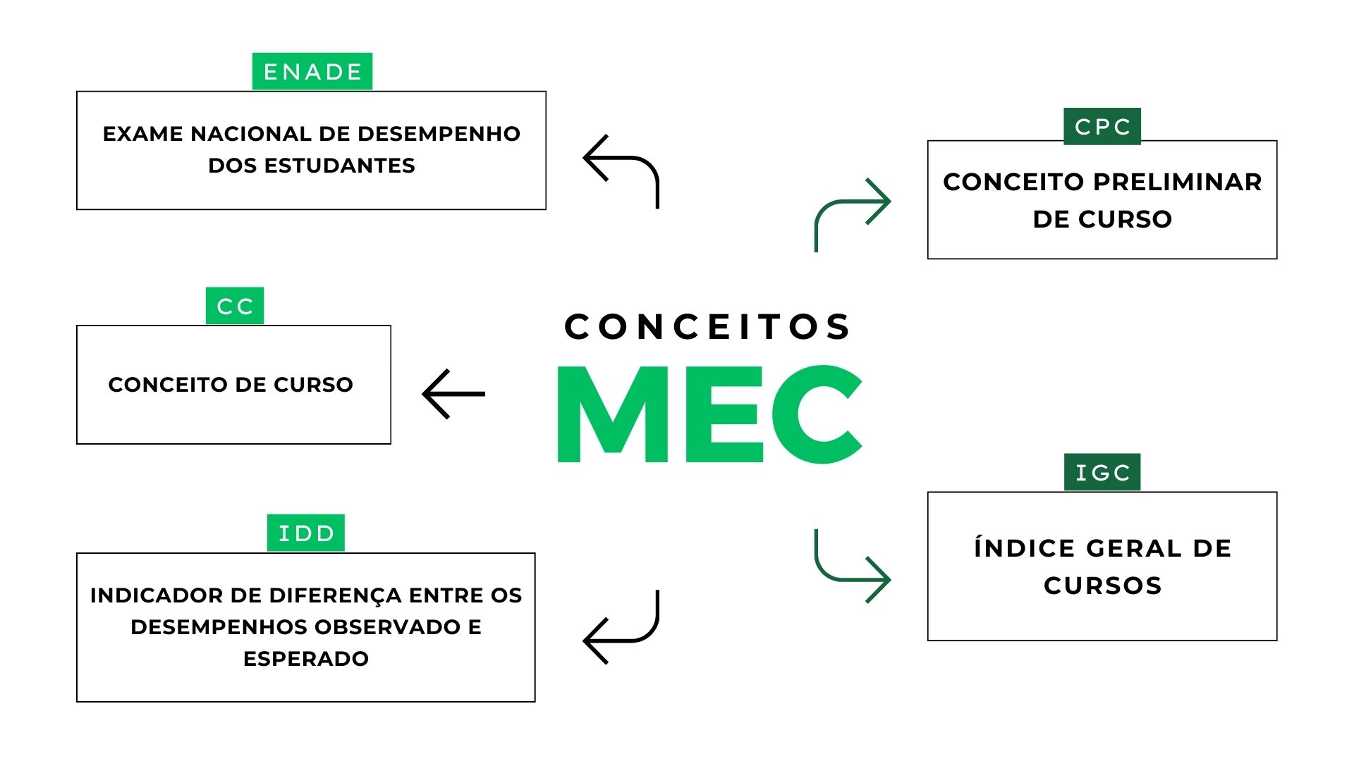 Nota da faculdade no MEC: conceitos e como consultar
