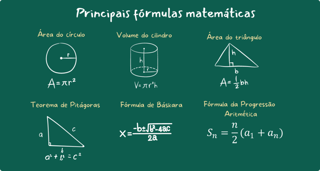 Quadro com principais fórmulas matemáticas para o Enem.