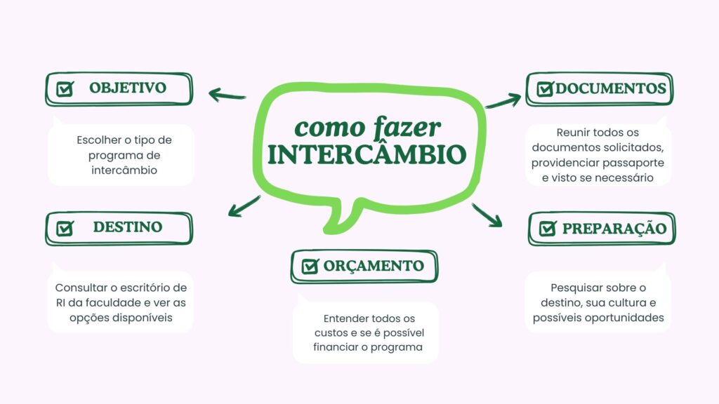 Resumo de passos para se fazer um intercâmbio. O título central, "como fazer intercâmbio", está dentro de uma bolha de fala verde. Cinco caixas de texto, cada uma com um título em verde, cercam a bolha central. Cada caixa de texto contém uma lista de itens relacionados ao título. Setas verdes conectam as caixas de texto à bolha central. Os títulos das caixas de texto são: objetivo, destino, orçamento, documentos e preparação.
