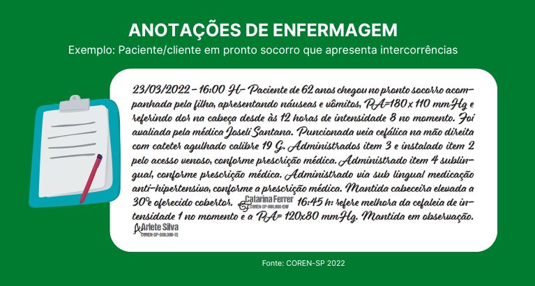 Infográfico com fundo verde e o título em branco "Anotações de Enfermagem", com o subtítulo "Exemplo: Paciente/cliente em pronto socorro que apresenta intercorrências". A imagem exibe uma ilustração de prancheta e um exemplo de anotação que diz: "23/03/2022 - 16:00 H - Paciente de 62 anos chegou no pronto socorro acompanhada pela filha, apresentando náuseas e vômitos, PA=180x110 mmHg e referindo dor na cabeça desde às 12 horas de intensidade 8 no momento. Foi avaliada pela médica Joseli Santana. Puncionada veia cefálica na mão direita com cateter agulhado calibre 19 G. Administrados item 3 e instalado item 2 pelo acesso venoso, conforme prescrição médica. Administrado item 4 sublingual, conforme prescrição médica. Administrado via sub lingual medicação anti-hipertensiva, conforme a prescrição médica. Mantida cabeceira elevada a 30º e oferecido cobertor", com a assinatura da enfermeira Catarina Ferrer. A anotação continua: "16:45 h: refere melhora da cefaleia de intensidade 1 no momento e a PA= 120x80 mmHg. Mantida em observação", com a assinatura da técnica de enfermagem Arlete Silva. No rodapé, a fonte indicada é "COREN-SP 2022".