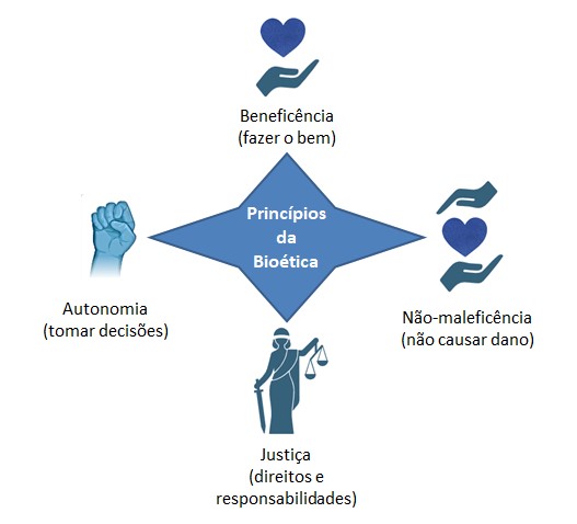 Diagrama com os quatro princípios da Bioética: Beneficência (fazer o bem), Autonomia (tomar decisões), Não-maleficência (não causar dano) e Justiça (direitos e responsabilidades).